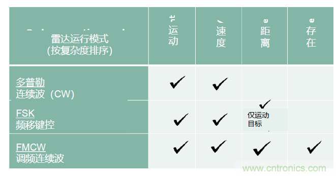 除了汽車(chē)，這么多應(yīng)用都盯上了毫米波雷達(dá)！