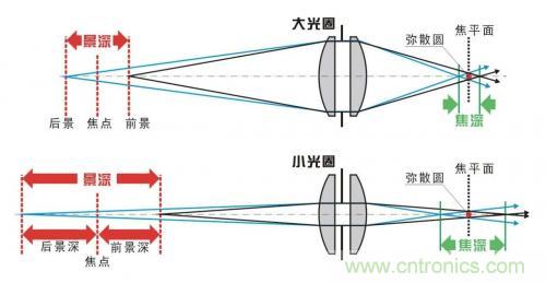 從結(jié)構(gòu)與原理分析手機攝像頭技術(shù)突飛猛進的秘密