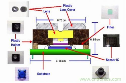 從結(jié)構(gòu)與原理分析手機攝像頭技術(shù)突飛猛進的秘密