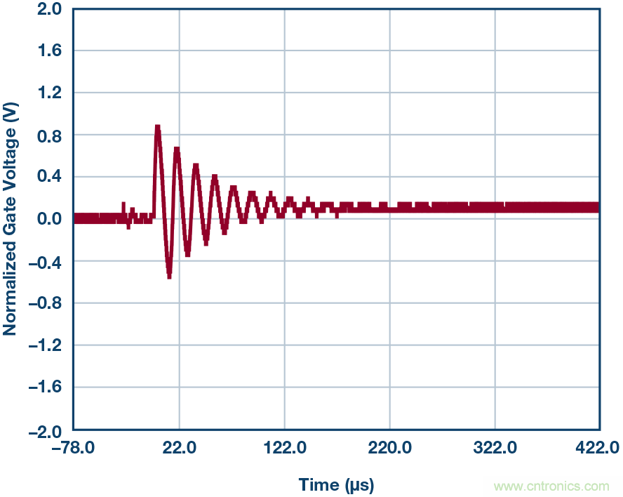 為什么要在 MOSFET 柵極前面放一個 100 Ω 電阻？