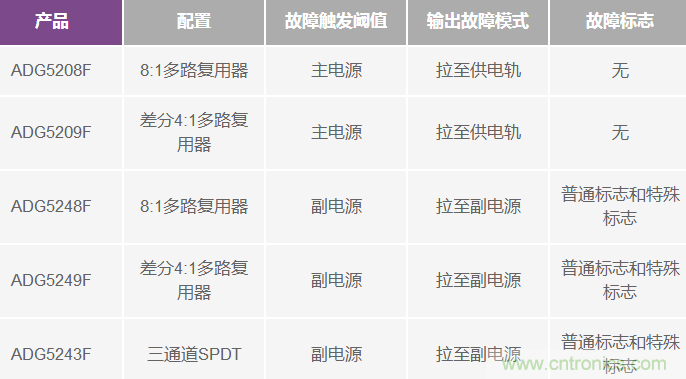 用過壓故障保護(hù)模擬開關(guān)代替分立保護(hù)器件