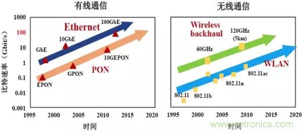 微波和光纖通信技術(shù)如何讓你的通訊更通暢