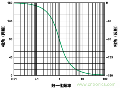 有源濾波器中的相位關(guān)系