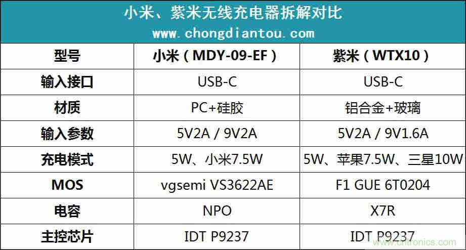 拆解對比：系出同門，小米、紫米無線充電器的差別有多大？