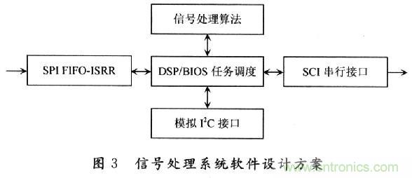 基于DSP的MEMS陀螺儀信號處理平臺的設(shè)計