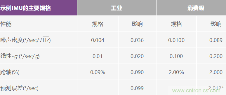 高性能慣性檢測(cè)解決方案 助力自主式機(jī)器應(yīng)用