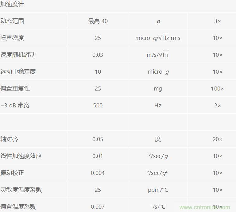 高性能慣性檢測(cè)解決方案 助力自主式機(jī)器應(yīng)用