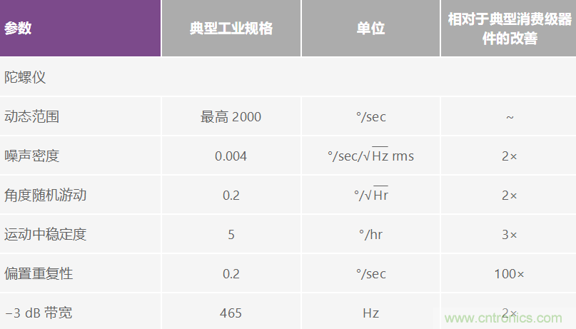 高性能慣性檢測(cè)解決方案 助力自主式機(jī)器應(yīng)用