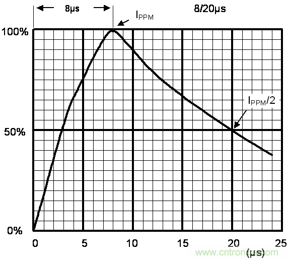 如何提升CAN總線浪涌防護(hù)？