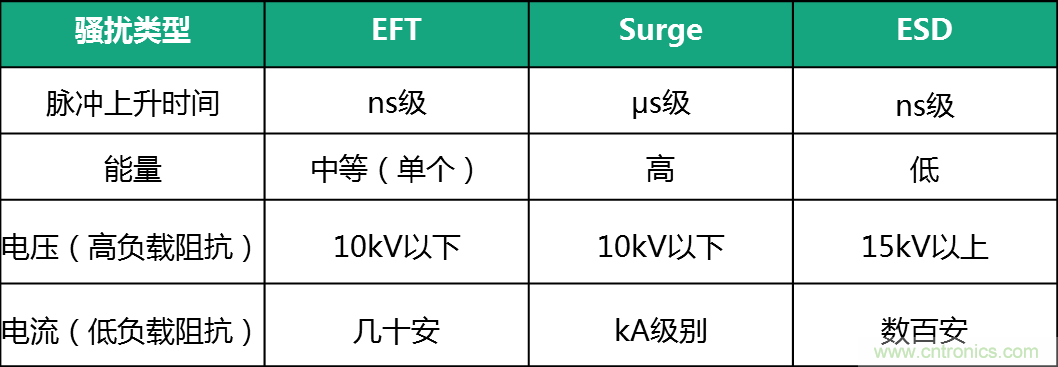 如何提升CAN總線浪涌防護(hù)？