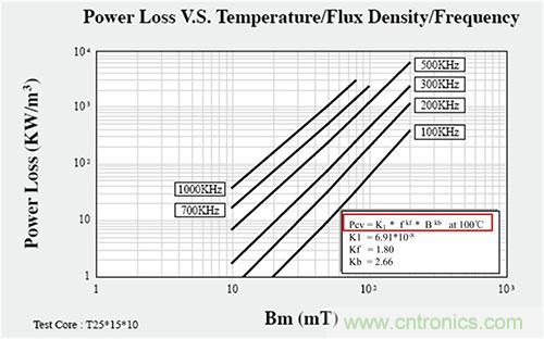 是什么限制了電源小型化？