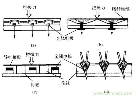 探秘電子皮膚——觸覺(jué)傳感器