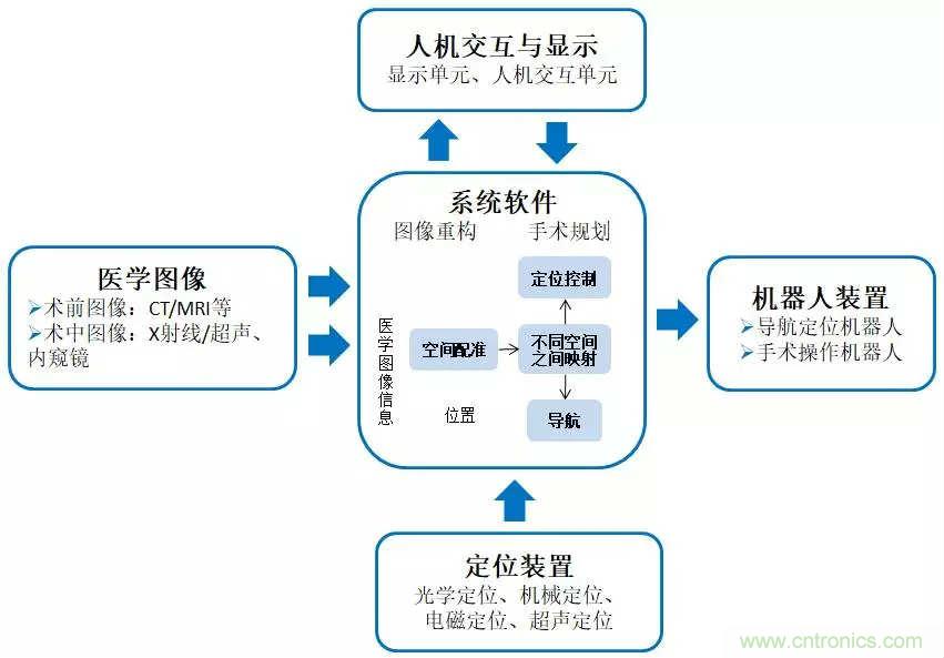 深度報(bào)告|手術(shù)機(jī)器人的臨床、市場及技術(shù)發(fā)展調(diào)研