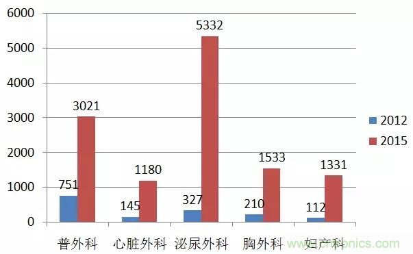 深度報(bào)告|手術(shù)機(jī)器人的臨床、市場及技術(shù)發(fā)展調(diào)研