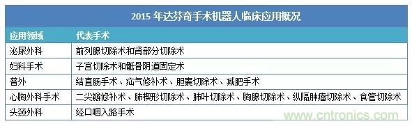 深度報(bào)告|手術(shù)機(jī)器人的臨床、市場及技術(shù)發(fā)展調(diào)研