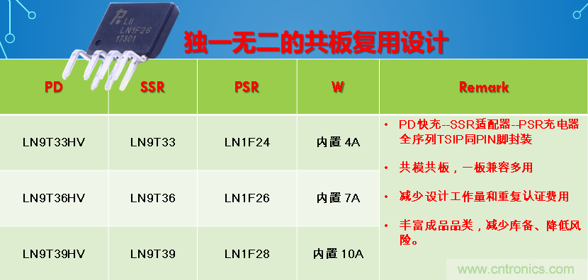 極簡電源設計，適應各種快充和適配器設備