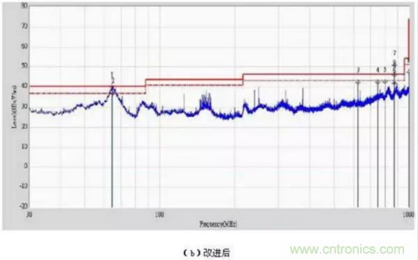 無(wú)線路由器輻射騷擾超標(biāo)分析與整改案例