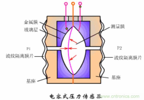 漲知識，電容也可以制造這么多傳感器！