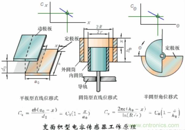 漲知識，電容也可以制造這么多傳感器！