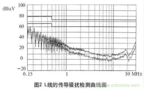 高頻開關(guān)電源的電磁兼容問題如何解決？