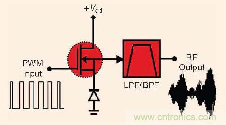 大牛干貨：軟件無線電的設計和測試