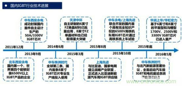 堪稱工業(yè)中的“CPU”：IGBT，中外差距有多大