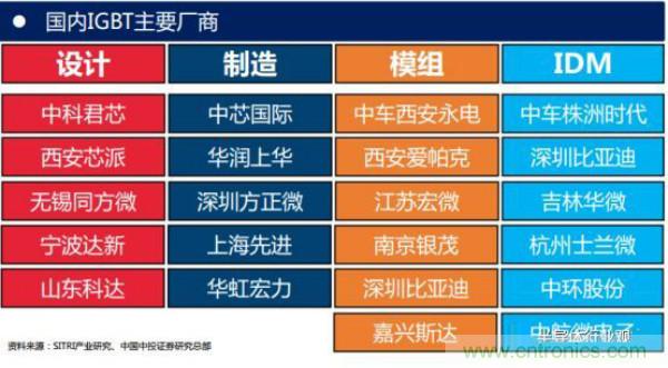 堪稱工業(yè)中的“CPU”：IGBT，中外差距有多大