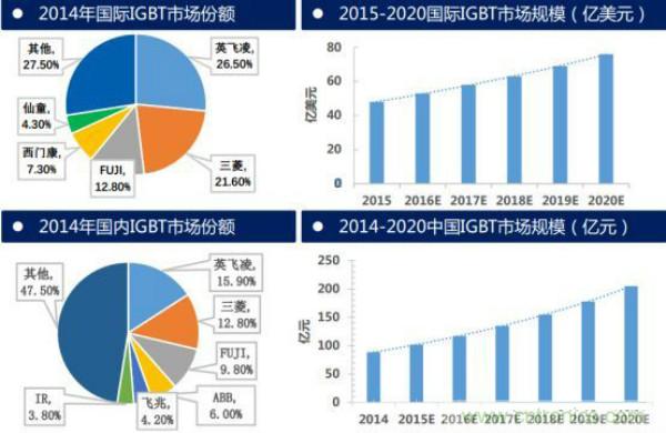 堪稱工業(yè)中的“CPU”：IGBT，中外差距有多大