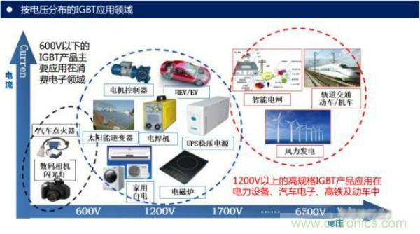 堪稱工業(yè)中的“CPU”：IGBT，中外差距有多大