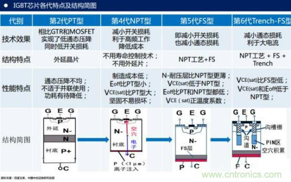 堪稱工業(yè)中的“CPU”：IGBT，中外差距有多大