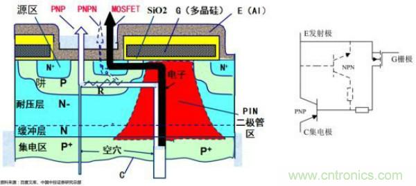 堪稱工業(yè)中的“CPU”：IGBT，中外差距有多大