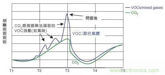 室內(nèi)空氣檢測(cè)技術(shù)及VOC傳感器