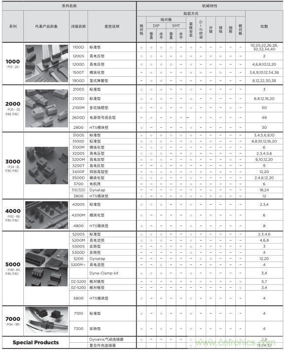 關(guān)于TE Dynamic連接器選型那些事