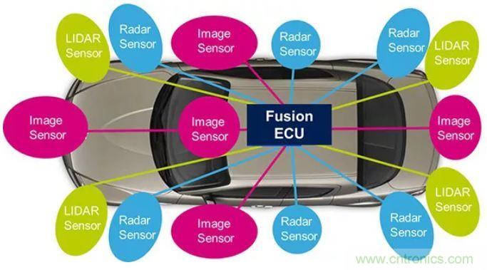 攝像頭、雷達(dá)、激光雷達(dá)——自動(dòng)駕駛幾大傳感器系統(tǒng)大揭秘