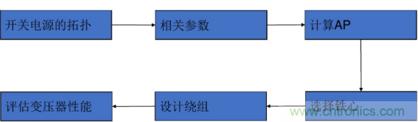 開(kāi)關(guān)電源變壓器設(shè)計(jì)與材料選擇