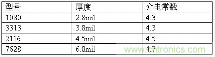 為了信號完整性，如何控制PCB的控制走線阻抗？