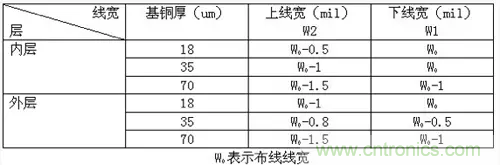 為了信號完整性，如何控制PCB的控制走線阻抗？