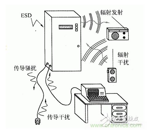 簡(jiǎn)析電磁兼容EMC