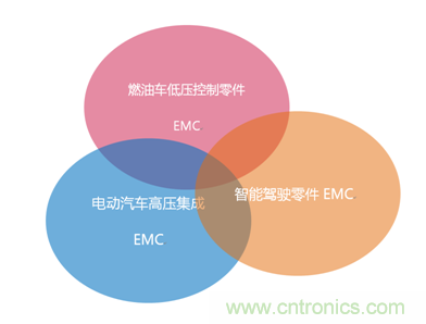 智能駕駛必須跨越的“坎“，EMC指標設(shè)計任重道遠