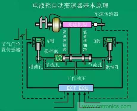 汽車上這些傳感器，你真的了解嗎？