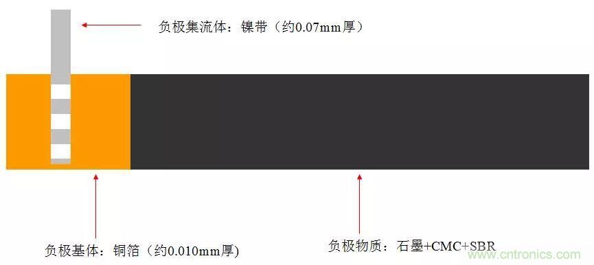 近距離了解鋰電池！