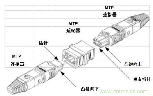 MPO連接器的優(yōu)點有哪些？