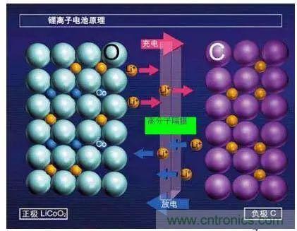 鋰離子電池的核心技術(shù)原來是它！