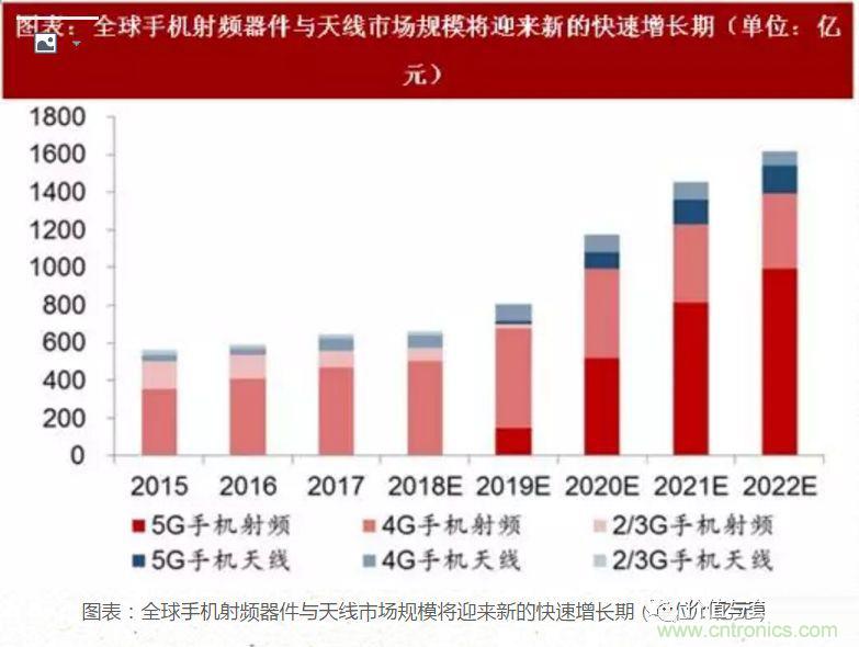 5G核心，天線與射頻篇！