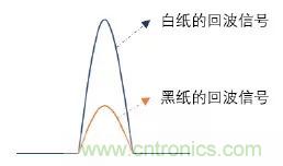 優(yōu)劣幾何？三角法和TOF 激光雷達(dá)大解析！