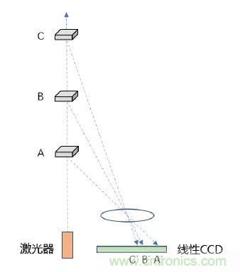 優(yōu)劣幾何？三角法和TOF 激光雷達(dá)大解析！