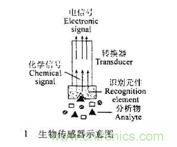 仿生傳感器的定義、原理、分類及應(yīng)用