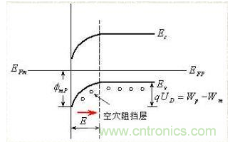 金屬與半導(dǎo)體接觸后是如何做到歐姆接觸的？