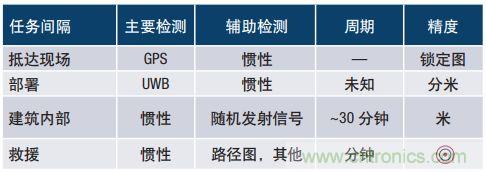 MEMS慣性傳感器輕松解決應(yīng)急救援“定位”問題