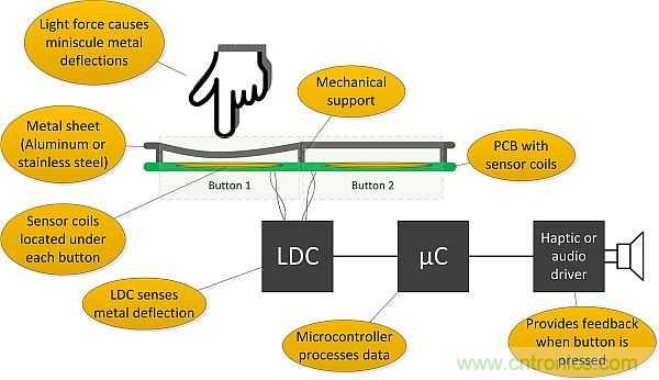 如何設計電感式觸摸金屬按鈕面板